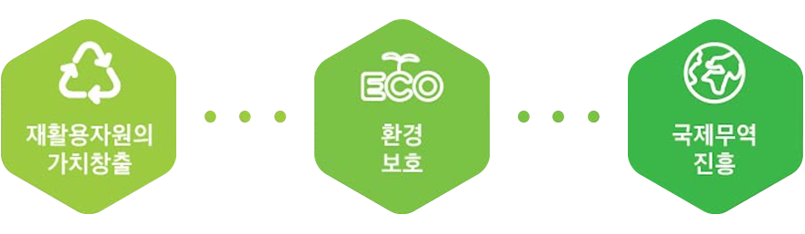 １．환경보호

２．재활용자원의 가치창출

３．국제무역의 진흥